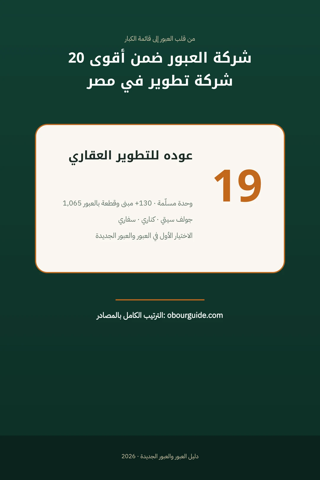 عوده للتطوير العقاري رقم 19 في ترتيب أقوى 20 شركة عقارات في مصر — شركة العبور في قائمة الكبار