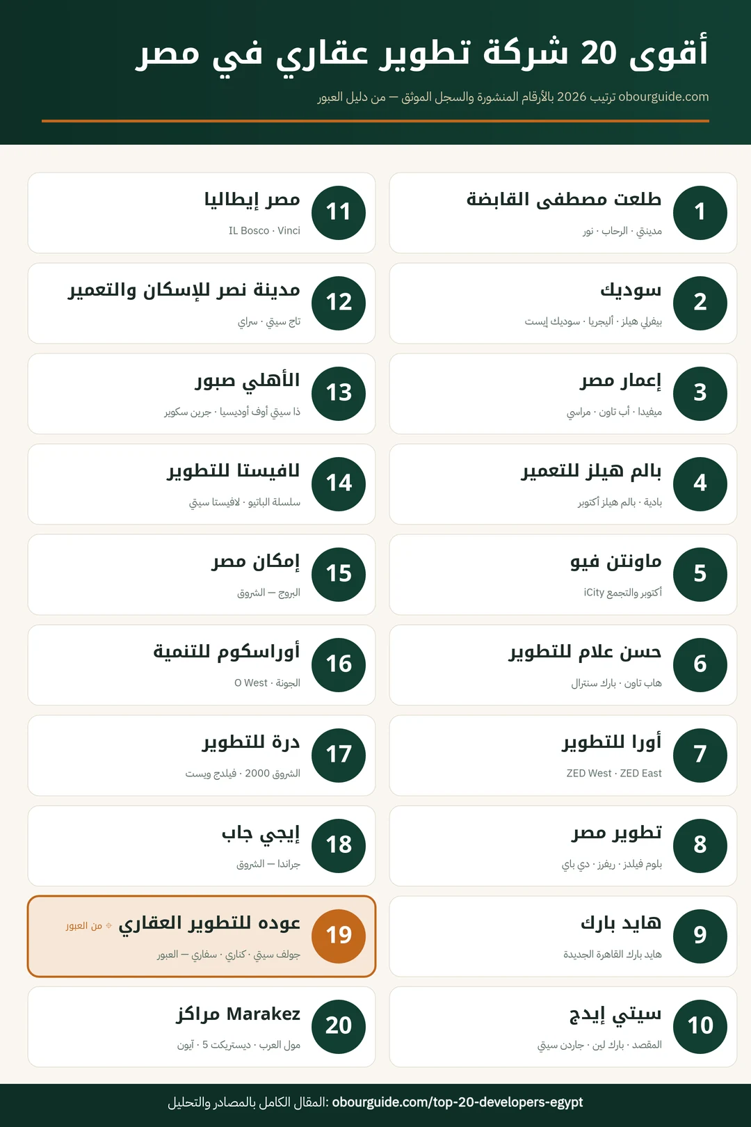 إنفوجرافيك ترتيب أقوى 20 شركة تطوير عقاري في مصر 2026 — أكبر شركات العقارات المصرية ومشاريعها